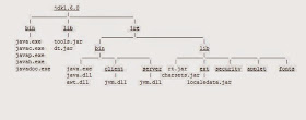 basic folders and files in JDK JRE