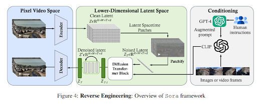 Reverse Engineering: Overview of Sora framework