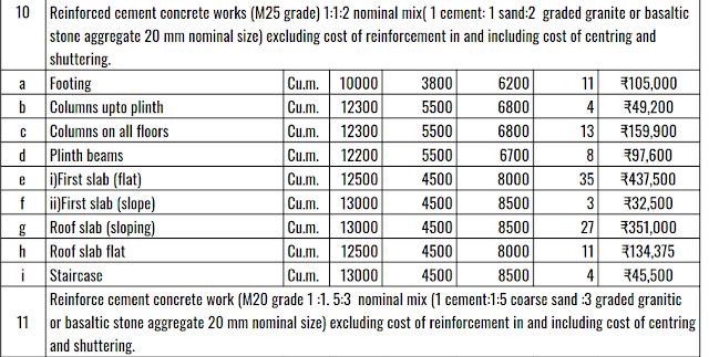 Construction in contractual basis cost in Goa