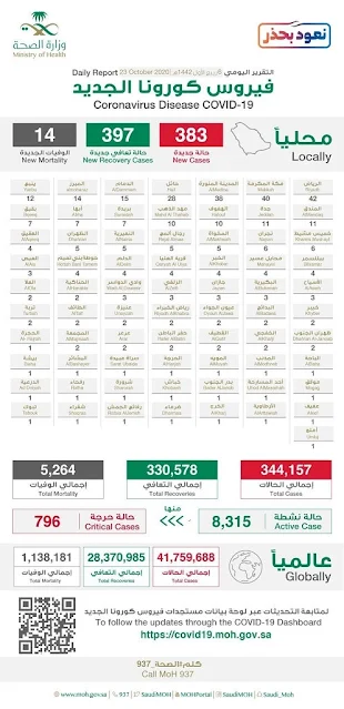 Corona virus cases in Saudi Arabia on 23 October 2020 - Saudi-Expatriates.com-min