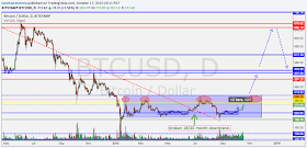 2015 bitcoin crash cycle last leg down accumulation