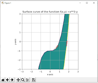 Surface curve of the function f(x,y) =x**3-y