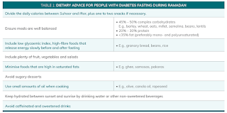 Dietary Advice for People with Diabetes Fasting During Ramadan