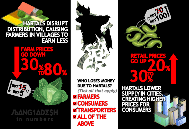 Bangladesh in Numbers - Who loses money due to hartals?