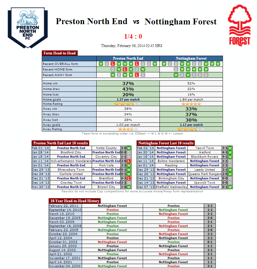 Preston North End  vs  Nottingham Forest - Chokdeesports.com