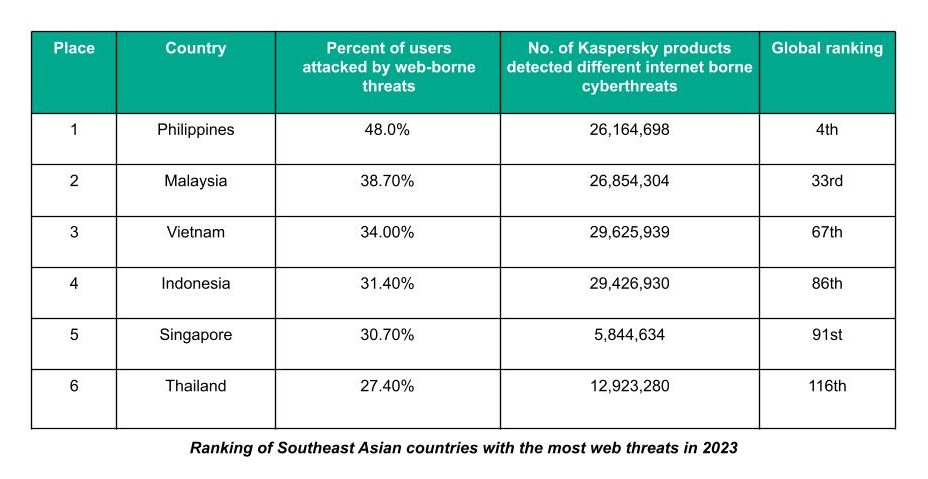 Ranking of Southeast Asian countries with the most web threats in 2023