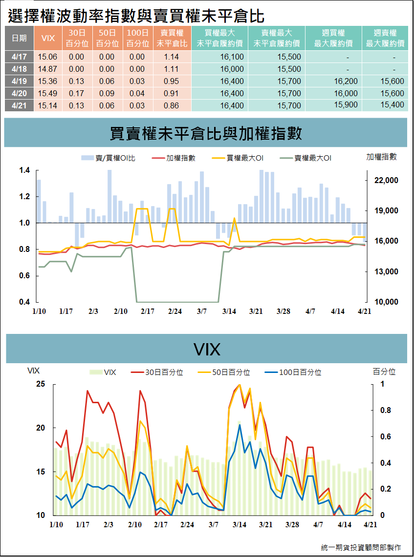 台指選擇權波動率指數與賣買權未平倉比 (統一期貨)