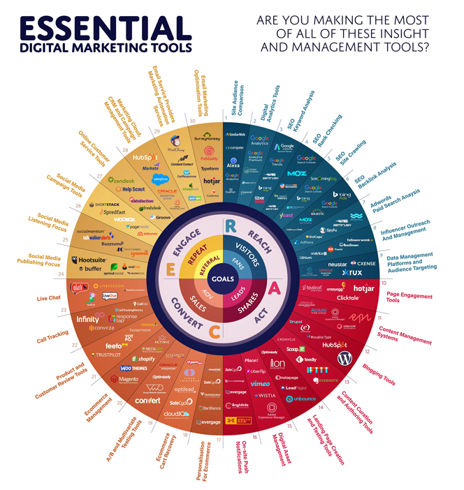 Essential Digital Marketing Tools ! digitalcot