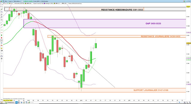 Analyse technique du CAC40. 11/06/19