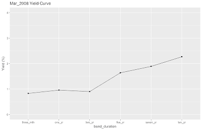 March 2008 SGS Yield Curve