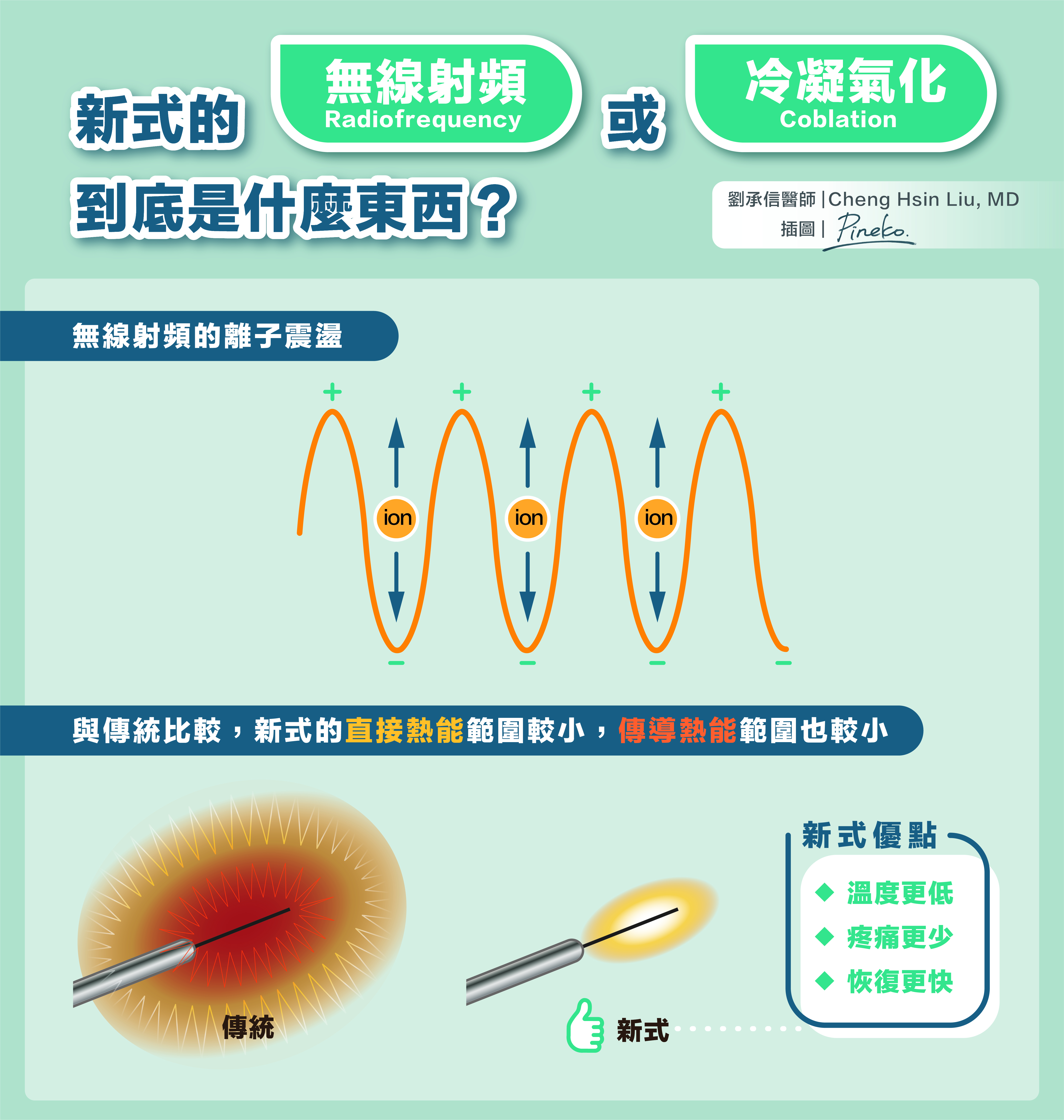 「無線電波」治療，或又稱無線射頻氣化手術廣泛地用在各種手術，包括醫美的「電波拉皮」等等。主要作用方式是透過電流快速的轉換，產生離子的震盪，因而讓周遭的組織加熱因而讓組織收縮。  而用在下鼻甲肥厚的情形，大概在近年已經越來越多醫師在使用，畢竟可以精確的作用在肥厚的下鼻甲上，平均可以逐步減少下鼻甲一半的體積，而且副作用很少，溫度控制在攝氏60-90度，也不太會對周遭組織造成傷害。總歸來說有85.5%的病人可以得到顯著改善。  有些醫師也會使用黏膜內的雙極電燒(Bipolar Electrocauterizaiton)，根據部分研究顯示可以達到跟無線射頻一樣的效果，副作用也都可以接受，有部分研究則顯示可能會有較多結痂的情形發生。  而更新的方式則是冷凝氣化(Coblation)，雖然原理跟無線射頻差不多，但震盪的離子是透過生理食鹽水(Normal Saline)的鈉離子，因此手術中的溫度比無線射頻可能更低一點，產生的效果依然非常有效。目前器械成本較高，平均所需費用會高於無線射頻。