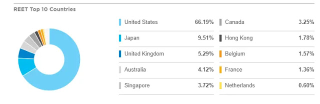reits怎麼買:REET分布區域