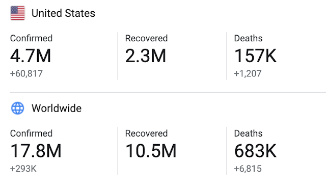 17.8 Million Covid-19 Infections Worldwide and 17.8 Million in U.S.A. as of August 2, 2020