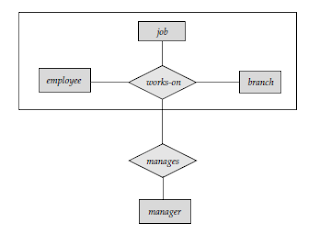 E-R diagram with aggregation