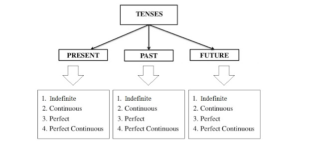 types of tense