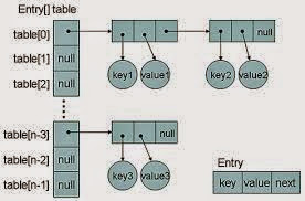 How get method works in HashMap in Java