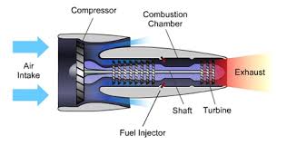Types of Jet Engines