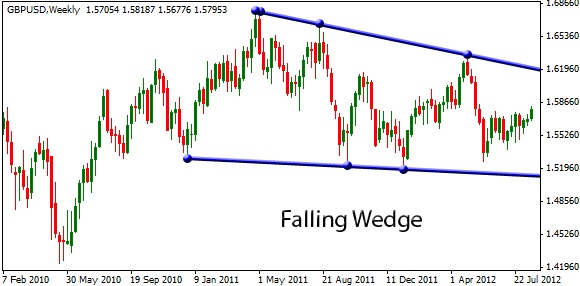 Falling wedge is like triangle, but both trend lines slope down