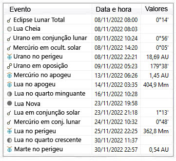 Efemerides astronômicas - novembro 2022