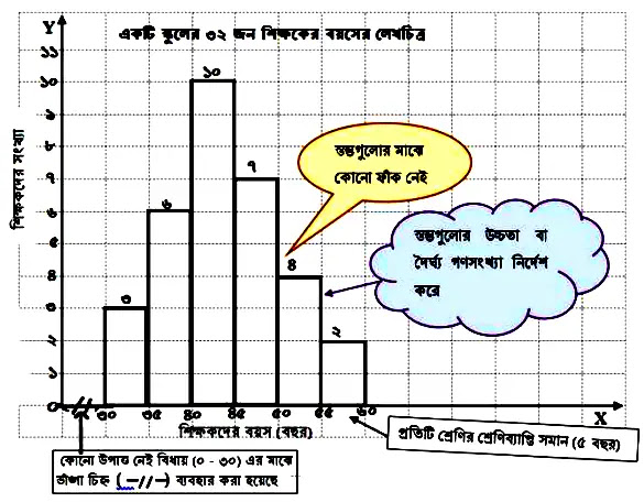 আয়তলেখ (Histogram) 2