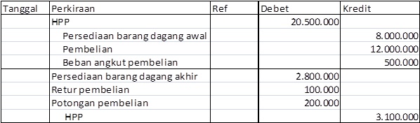 Contoh Soal Jurnal Penyelesaian Transaksi Perusahaan 