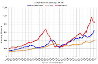 Construction Spending