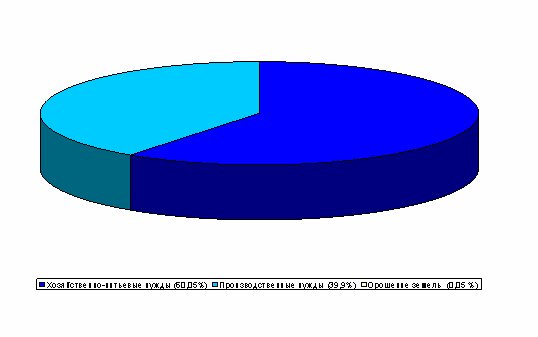 Укрупненная структура водопотребления г. Воронеж