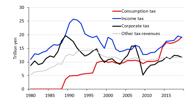 Figura 1: Entrate fiscali del governo centrale del Giappone