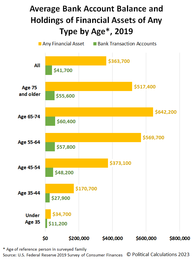 Average Bank Account Balance and Holdings of Financial Assets of Any Type by Age*, 2019