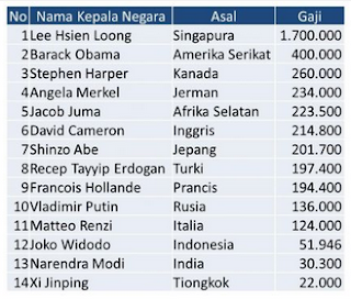 gaji pemimpin dunia berdasarkan data dari CNNMoney (dalam satuan dolar AS)