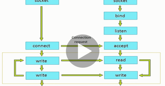 Dealing With Java Net Socketexception Broken Pipe In Java Cause And Solution Java67