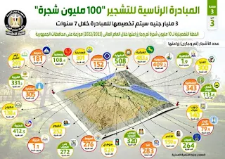 المبادرة الرئاسية للتشجير "100 مليون شجرة": 3 مليار جنيه سيتم تخصيصها للمبادرة خلال 7 سنوات| انفوجراف