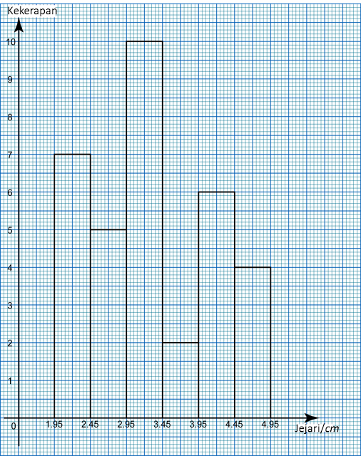 6.3 Histogram - SPM Matematik