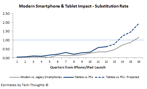Tablet vs. PC Substitution Rate - Likely