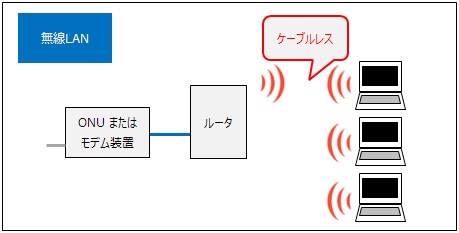 無線LAN