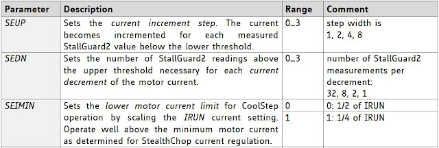 CoolStep parameters