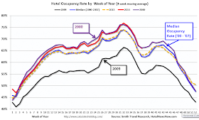 Hotel Occupancy Rate