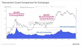 Сравнение количества транзакций обмена для бирж