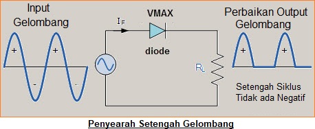 Perbandingan Penyearah Setengah Gelombang dan Gelombang Penuh