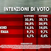 Ultimo sondaggio politico elettorale Ixè +1,1% M5S -1,2% il PD