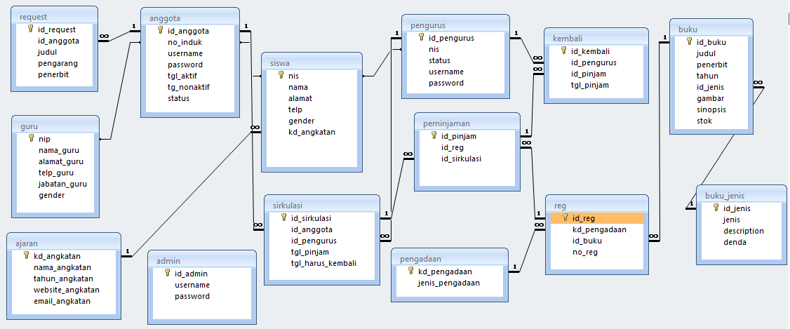 Lheaaenggji: langkah_langkah membuat database siswa