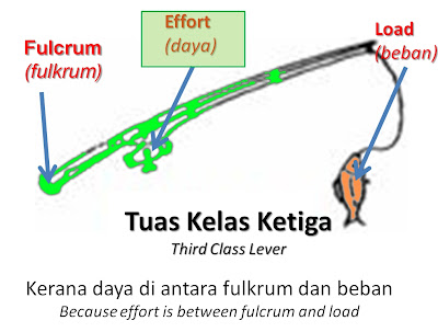 tuas kelas ketiga