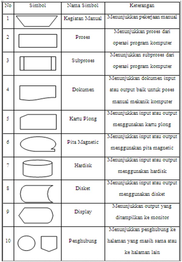 Hasil gambar untuk simbol-simbol yang digunakan untuk Flowchart dan DFD Diagram