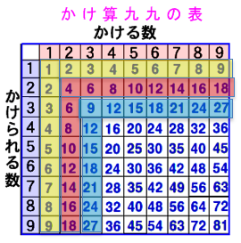 算数マイスター 尾﨑正彦のブログ かけ算九九表はおもしろい