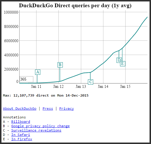 DuckDuckGo will be the fastest-growing search engine of 2016