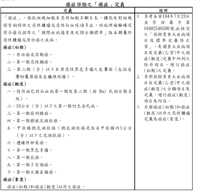 癌症保險之癌症定義