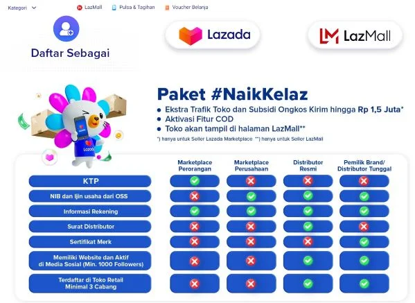 syarat jualan di Lazada