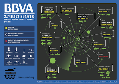 BBVA créditos armas