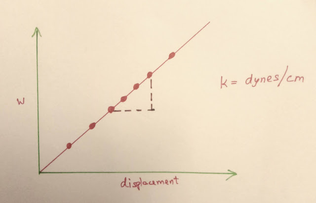 Graph of Weight and displacement