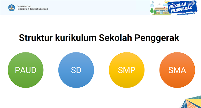 Struktur Kurikulum dan Alokasi Waktu PAUD SD SMP SMA Sekolah Penggerak Merdeka Belajar